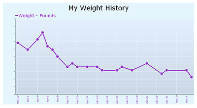 Weight05052010